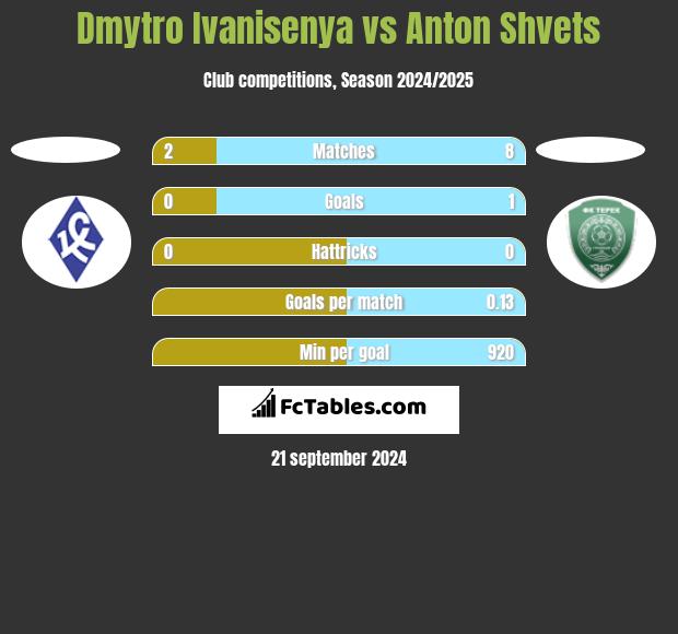 Dmytro Ivanisenya vs Anton Shvets h2h player stats