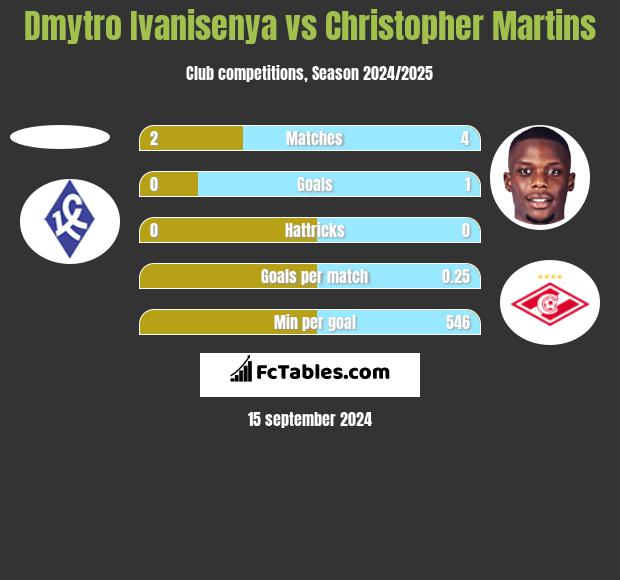 Dmytro Ivanisenya vs Christopher Martins h2h player stats