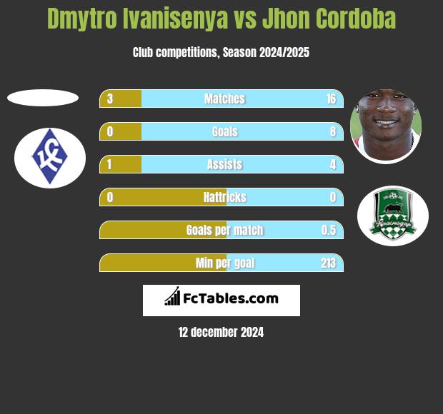 Dmytro Ivanisenya vs Jhon Cordoba h2h player stats