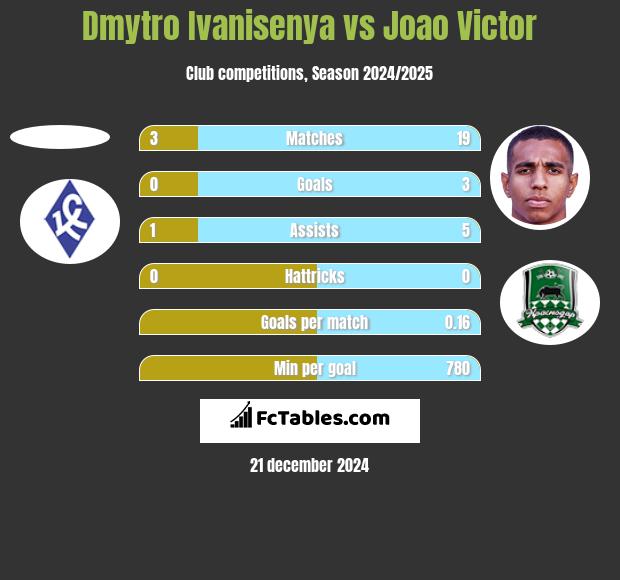 Dmytro Ivanisenya vs Joao Victor h2h player stats