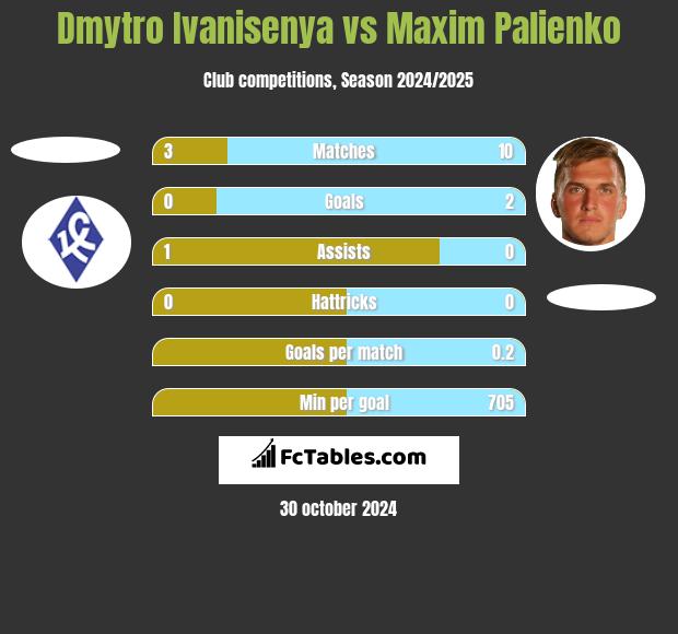 Dmytro Ivanisenya vs Maxim Palienko h2h player stats