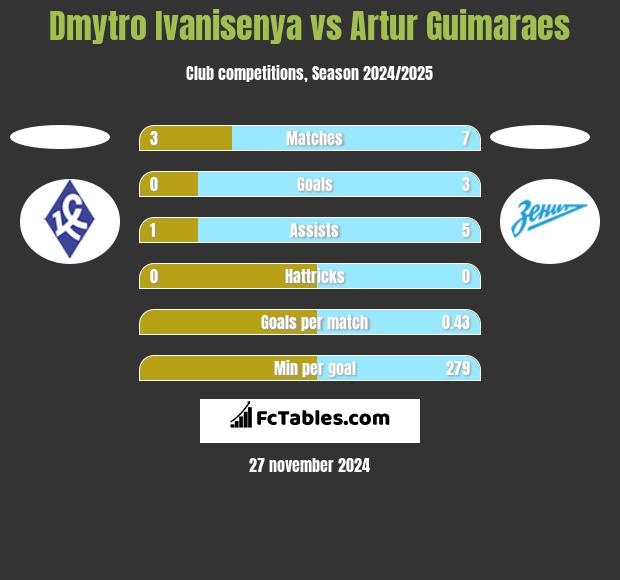 Dmytro Ivanisenya vs Artur Guimaraes h2h player stats