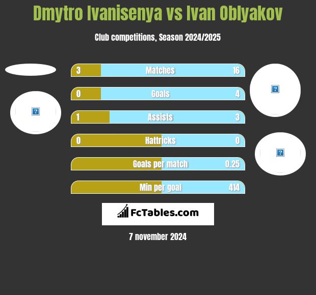 Dmytro Ivanisenya vs Ivan Oblyakov h2h player stats