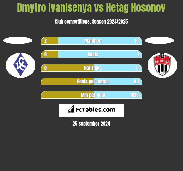 Dmytro Ivanisenya vs Hetag Hosonov h2h player stats