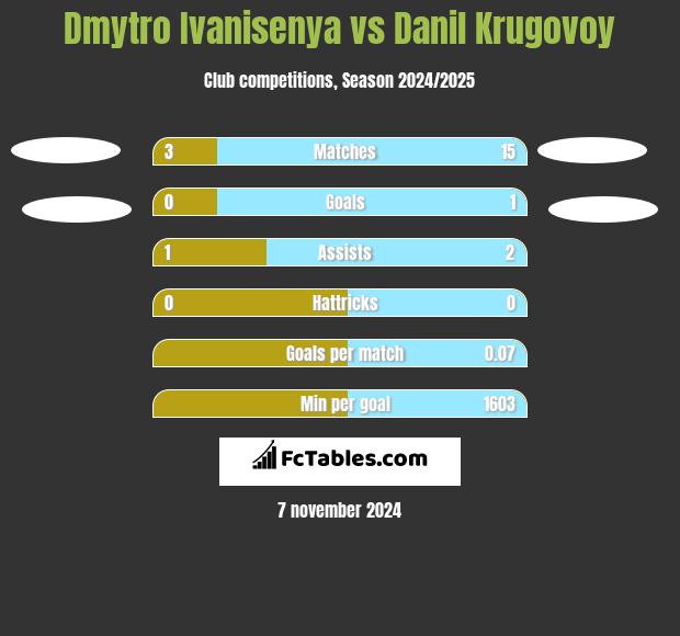 Dmytro Ivanisenya vs Danil Krugovoy h2h player stats