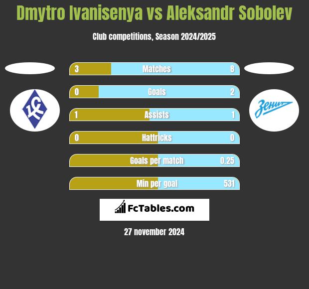 Dmytro Ivanisenya vs Aleksandr Sobolev h2h player stats