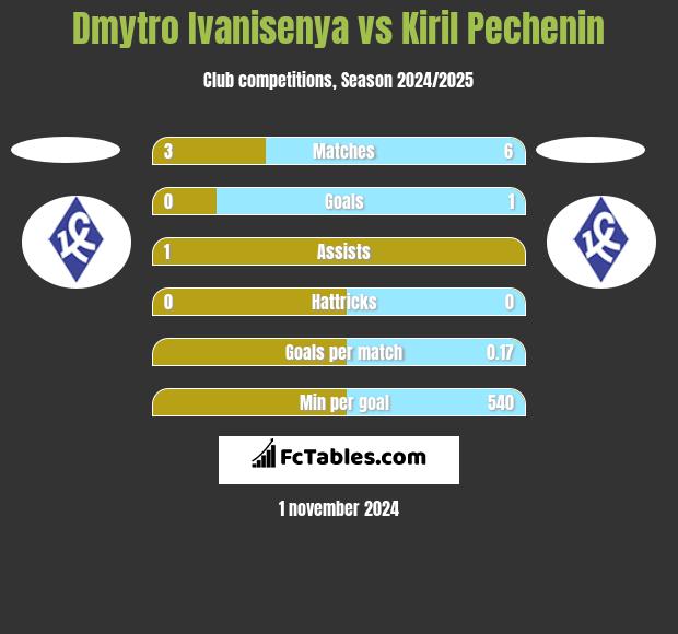 Dmytro Ivanisenya vs Kiril Pechenin h2h player stats