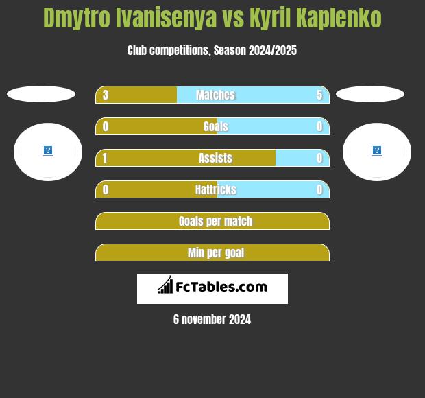 Dmytro Ivanisenya vs Kyril Kaplenko h2h player stats