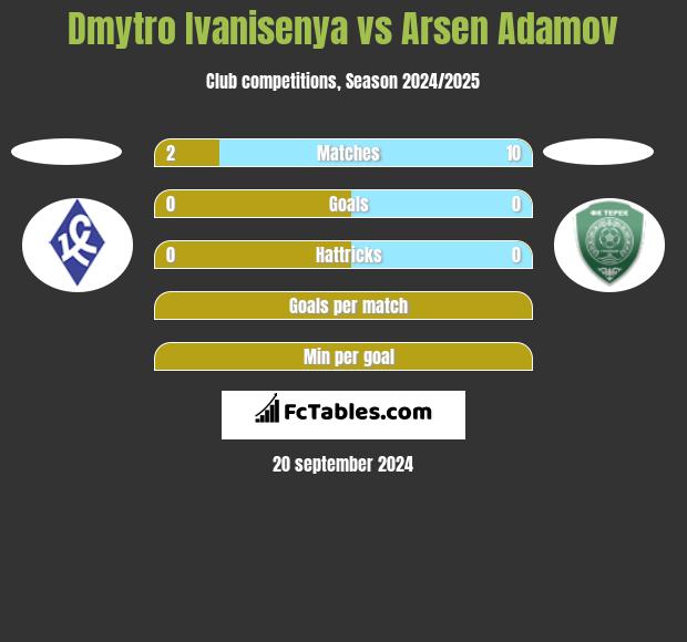 Dmytro Ivanisenya vs Arsen Adamov h2h player stats