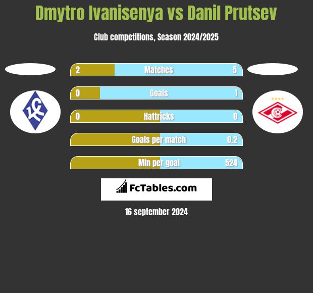 Dmytro Ivanisenya vs Danil Prutsev h2h player stats