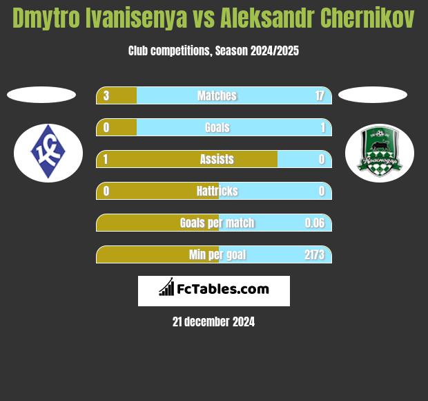 Dmytro Ivanisenya vs Aleksandr Chernikov h2h player stats