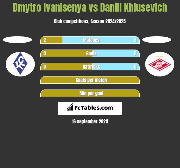 Dmytro Ivanisenya vs Daniil Khlusevich h2h player stats