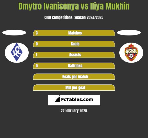 Dmytro Ivanisenya vs Iliya Mukhin h2h player stats