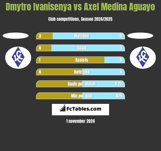 Dmytro Ivanisenya vs Axel Medina Aguayo h2h player stats