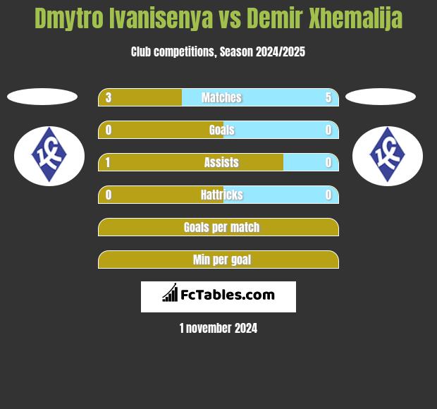 Dmytro Ivanisenya vs Demir Xhemalija h2h player stats