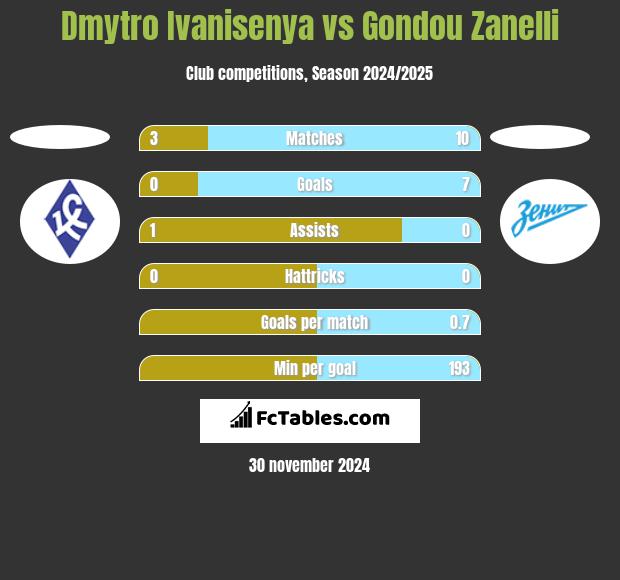 Dmytro Ivanisenya vs Gondou Zanelli h2h player stats