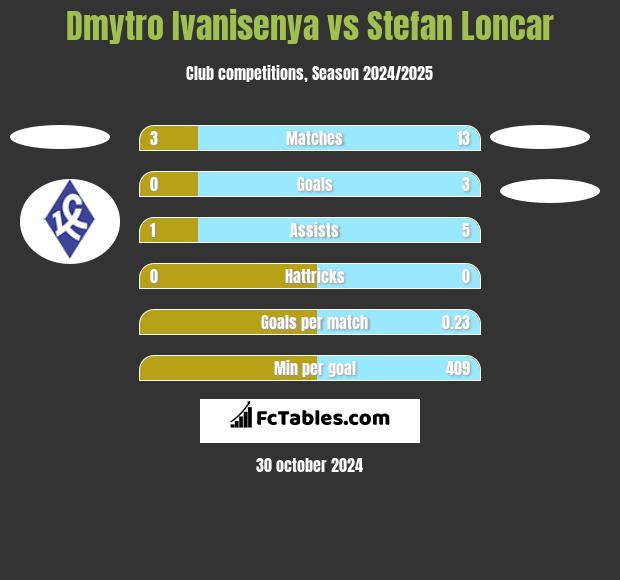 Dmytro Ivanisenya vs Stefan Loncar h2h player stats