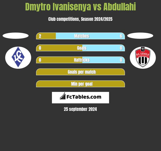 Dmytro Ivanisenya vs Abdullahi h2h player stats