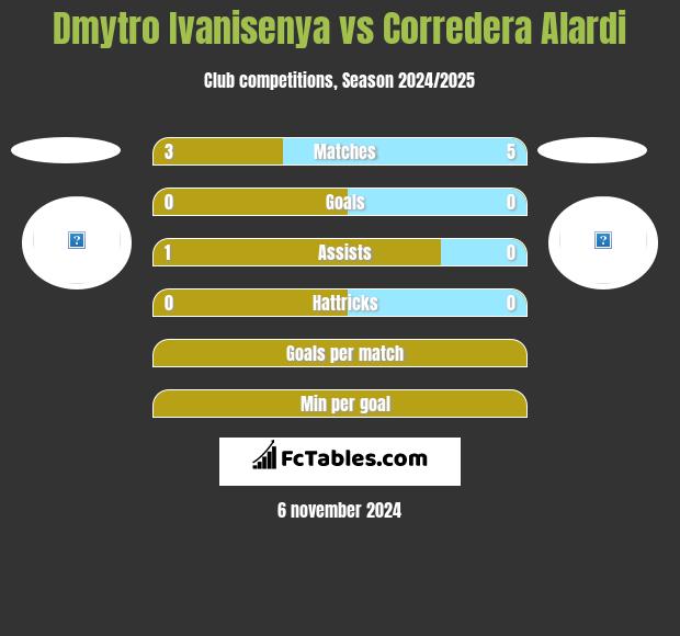 Dmytro Ivanisenya vs Corredera Alardi h2h player stats