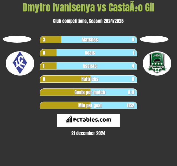 Dmytro Ivanisenya vs CastaÃ±o Gil h2h player stats