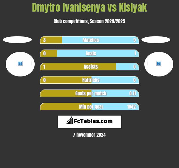 Dmytro Ivanisenya vs Kislyak h2h player stats