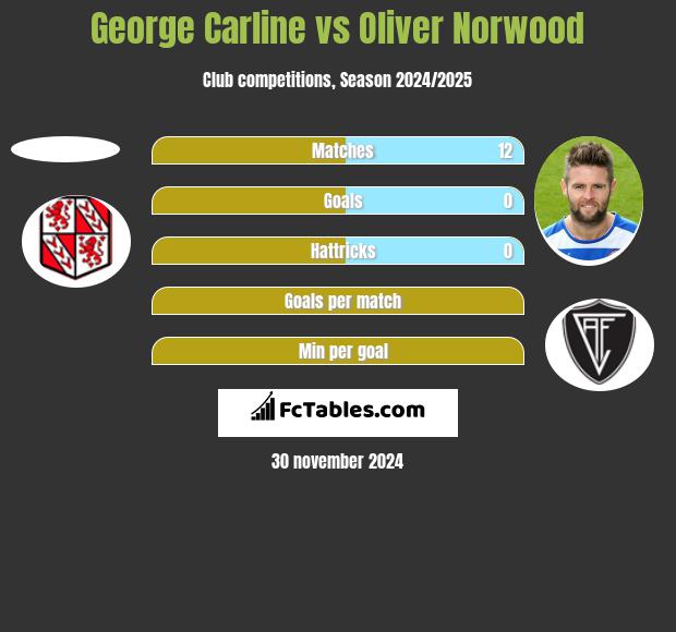 George Carline vs Oliver Norwood h2h player stats