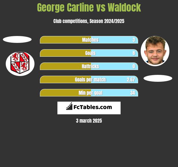 George Carline vs Waldock h2h player stats