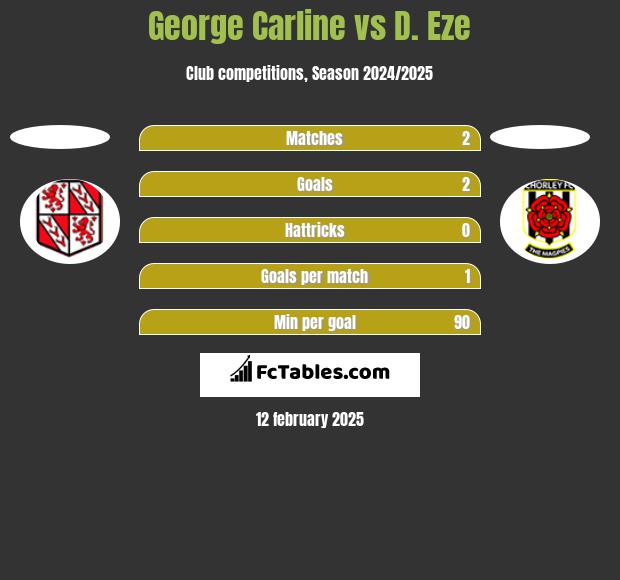 George Carline vs D. Eze h2h player stats