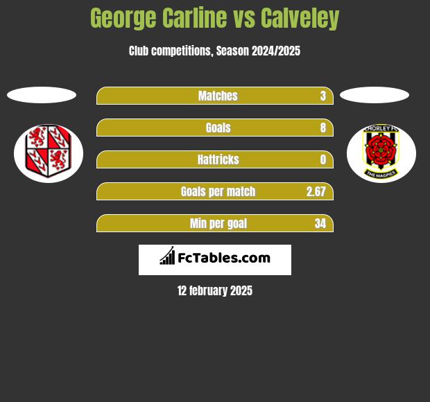 George Carline vs Calveley h2h player stats