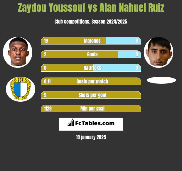 Zaydou Youssouf vs Alan Nahuel Ruiz h2h player stats