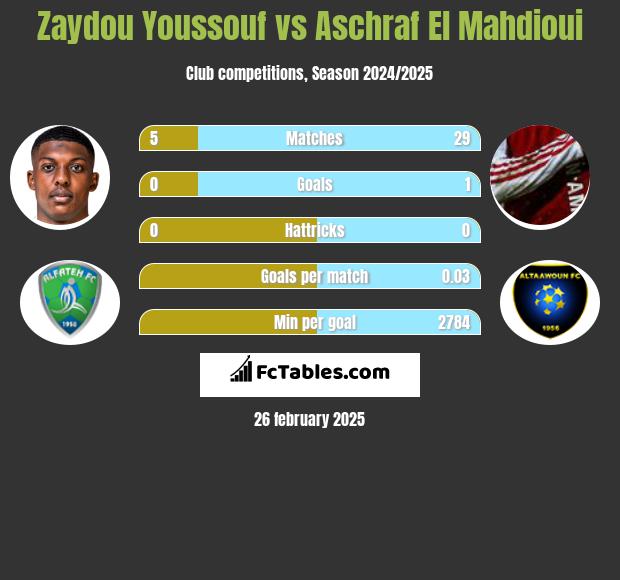 Zaydou Youssouf vs Aschraf El Mahdioui h2h player stats