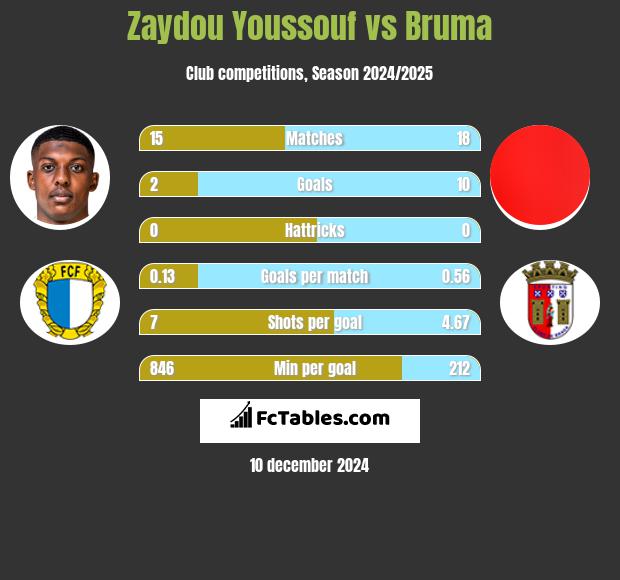 Zaydou Youssouf vs Bruma h2h player stats