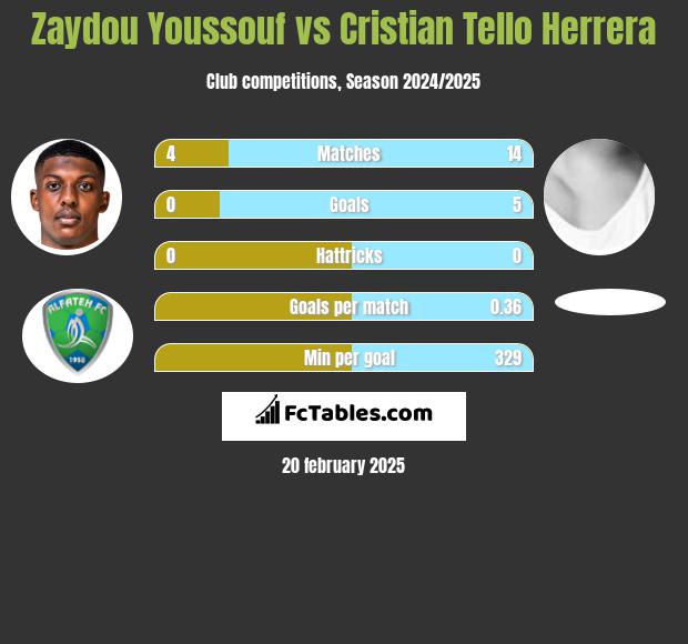 Zaydou Youssouf vs Cristian Tello Herrera h2h player stats