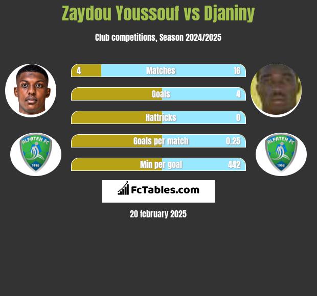 Zaydou Youssouf vs Djaniny h2h player stats