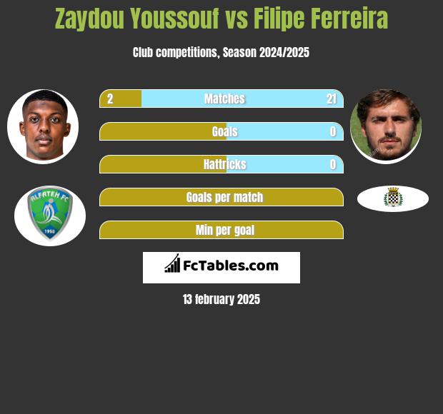 Zaydou Youssouf vs Filipe Ferreira h2h player stats