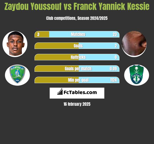 Zaydou Youssouf vs Franck Yannick Kessie h2h player stats