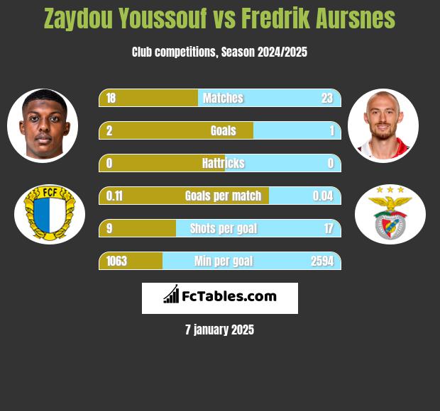 Zaydou Youssouf vs Fredrik Aursnes h2h player stats