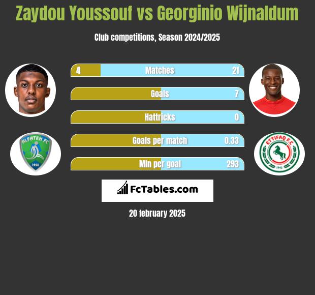 Zaydou Youssouf vs Georginio Wijnaldum h2h player stats