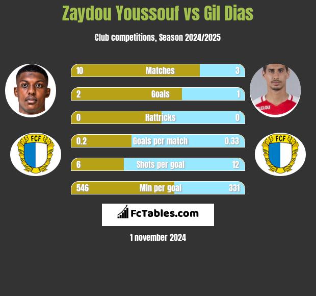 Zaydou Youssouf vs Gil Dias h2h player stats