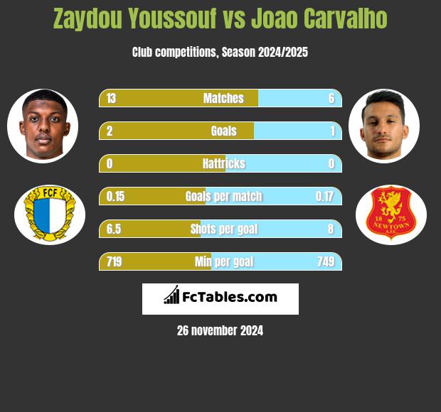 Zaydou Youssouf vs Joao Carvalho h2h player stats