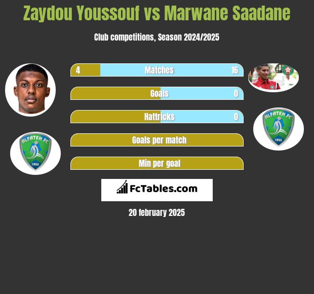 Zaydou Youssouf vs Marwane Saadane h2h player stats