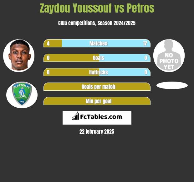 Zaydou Youssouf vs Petros h2h player stats