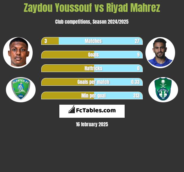 Zaydou Youssouf vs Riyad Mahrez h2h player stats