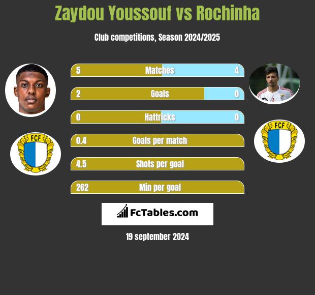 Zaydou Youssouf vs Rochinha h2h player stats