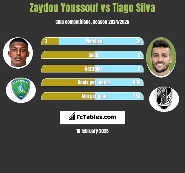 Zaydou Youssouf vs Tiago Silva h2h player stats