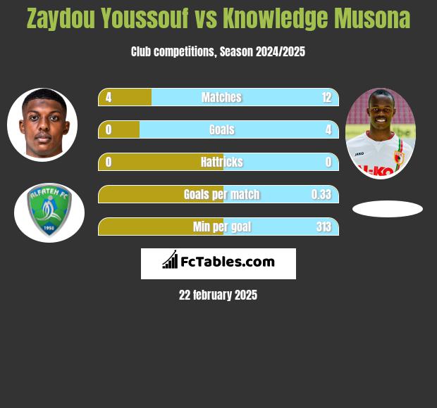 Zaydou Youssouf vs Knowledge Musona h2h player stats