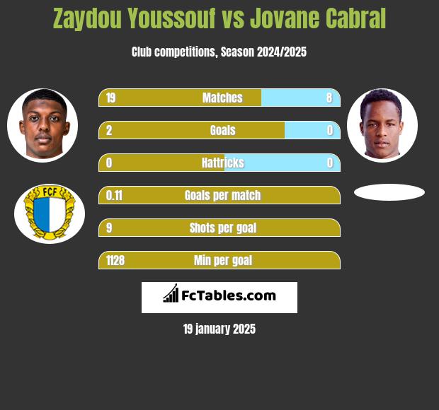 Zaydou Youssouf vs Jovane Cabral h2h player stats