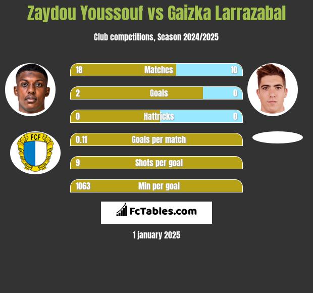 Zaydou Youssouf vs Gaizka Larrazabal h2h player stats