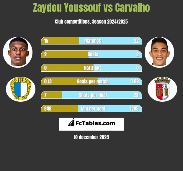 Zaydou Youssouf vs Carvalho h2h player stats