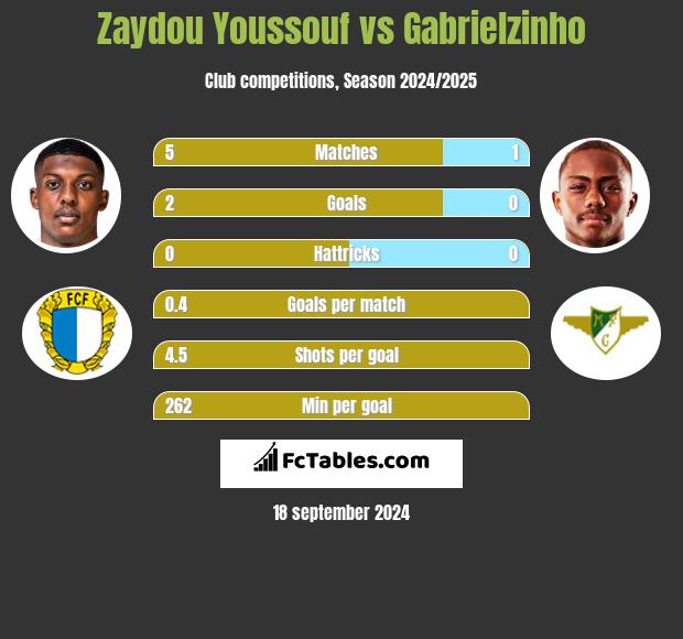 Zaydou Youssouf vs Gabrielzinho h2h player stats